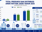 a5d2279a-29c6-4997-ad78-ee9ec6f3349c UNSRI Tingkatkan Produksi dan Distribusi AMDK Royyan Jadid