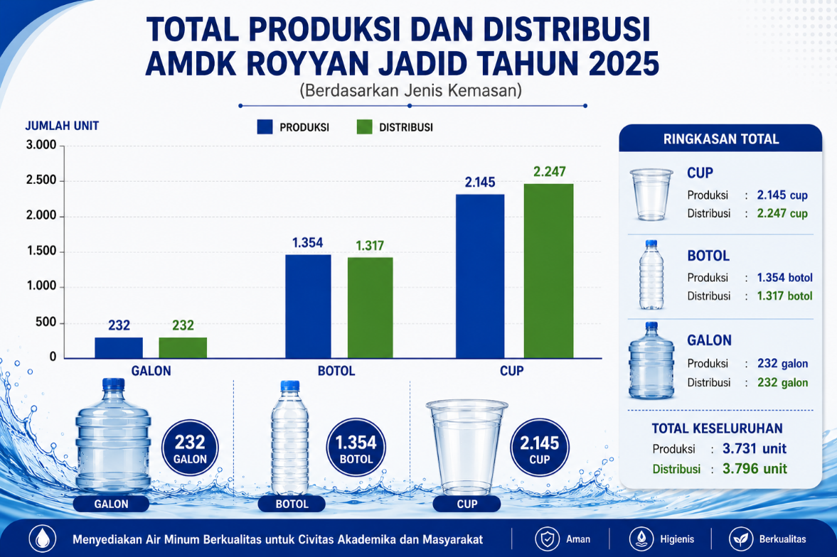 UNSRI Tingkatkan Produksi dan Distribusi AMDK Royyan Jadid