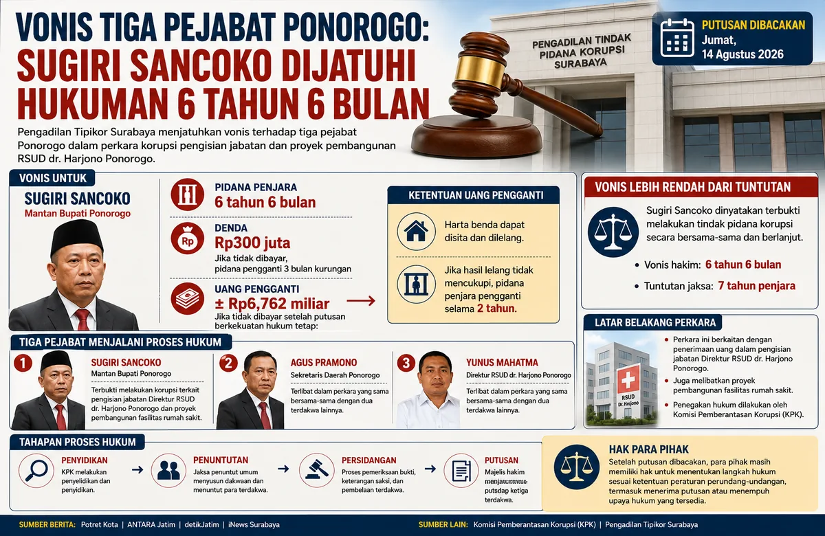 infografis vonis tiga pejabat ponorogo horizontal