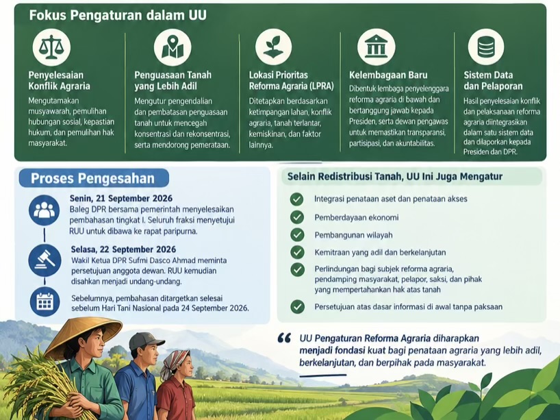 DPR Sahkan UU Reforma Agraria, Petani dan Masyarakat Adat Jadi Kelompok Prioritas 1 ChatGPT Image Sep 22 2026 03 50 30 PM1 compressed